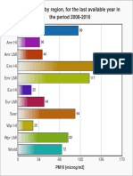 PM10 air pollution levels by global region 2008-2016