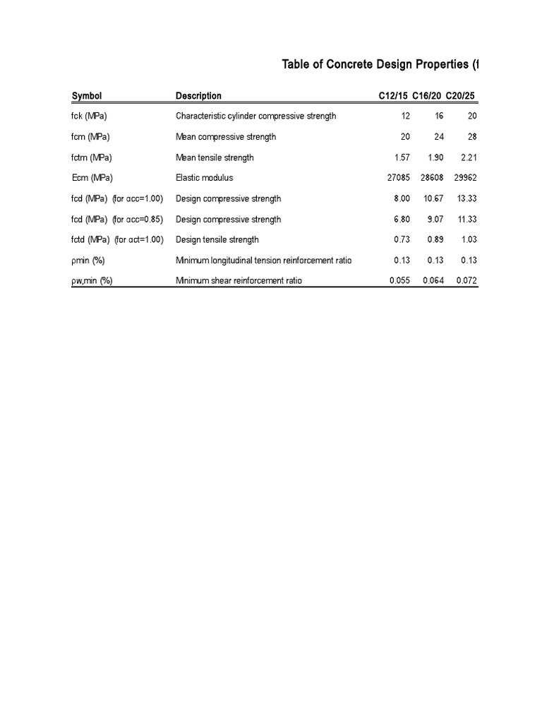 Table of Concrete Design Properties (FCD, FCTM, Ecm, FCTD) - Eurocode 2 ...