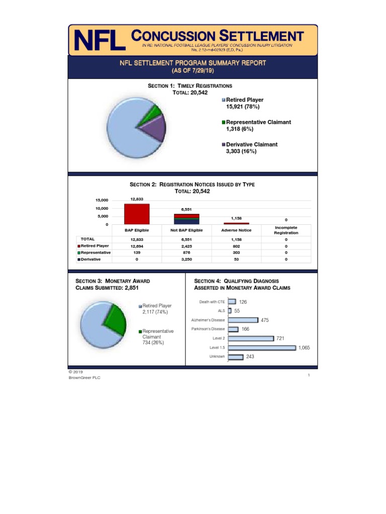 7-29-2019 NFL Concussion Summary Report | PDF | Government | Justice