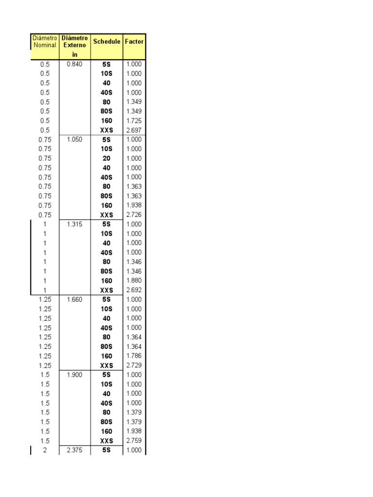 Tabla de Factorización de Pulgadas Diametrales de Soldadura | PDF