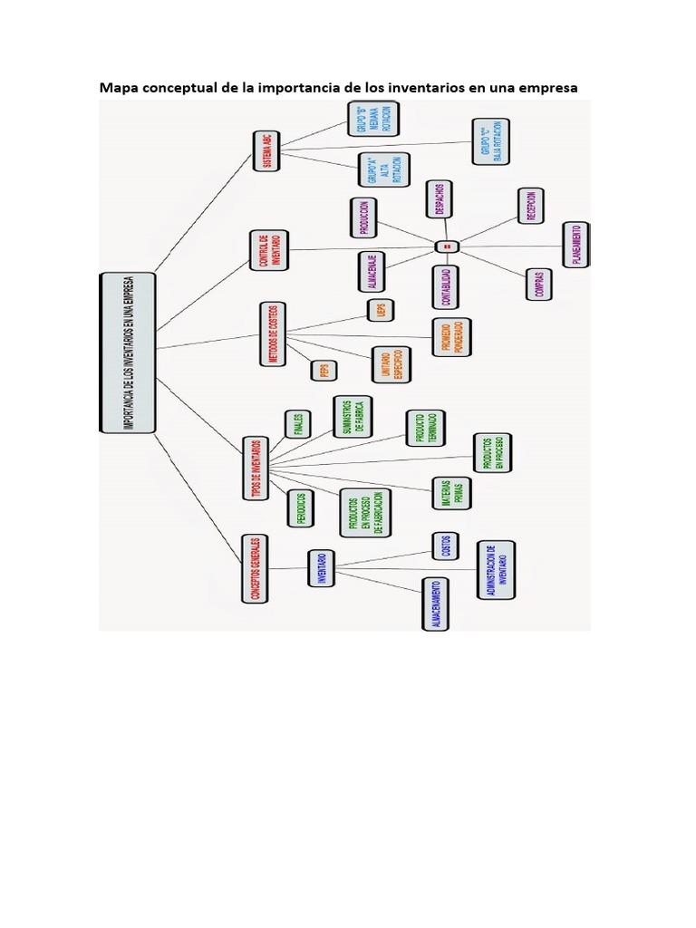 Mapa conceptual de la importancia de los inventarios en