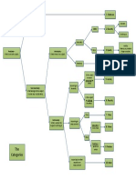 The Categories (Flow-Chart)