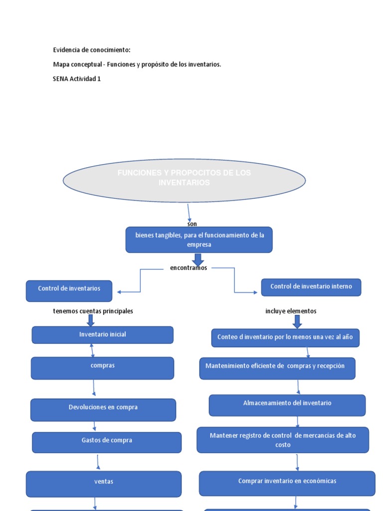 Mapa Conceptual Inventarios