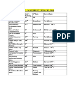 India's Ranking in Different Indices 2018