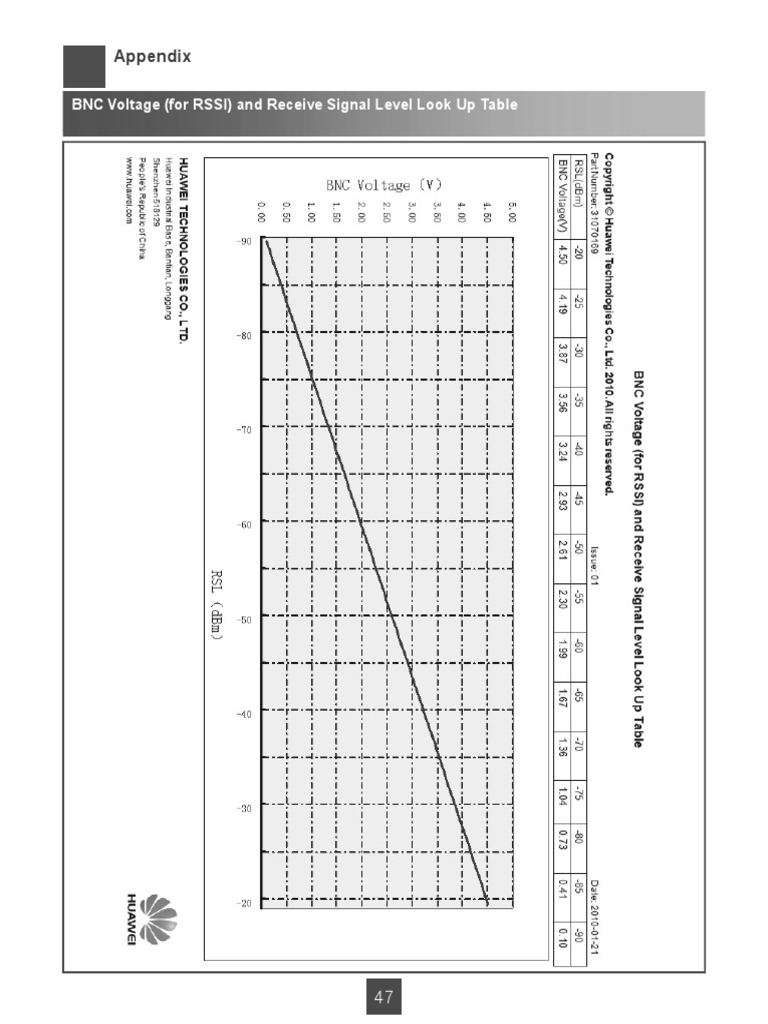 Appendix: BNC Voltage (For RSSI) and Receive Signal Level Look Up Table ...