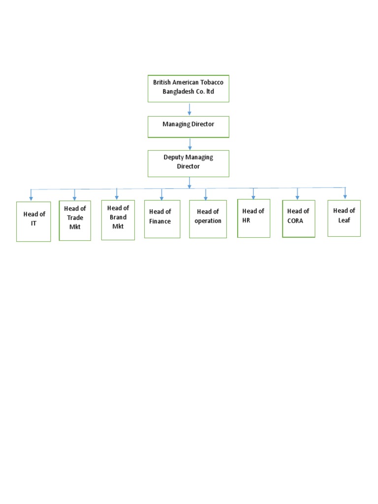 british american tobacco organizational structure BAT Bangladesh Organizational Structure | PDF | Herbal And Fungal  Stimulants