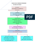 Carta Organisasi HIP