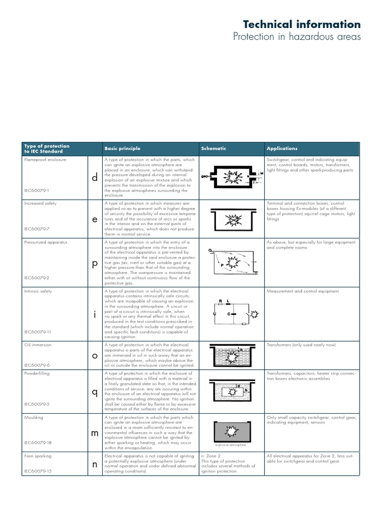IEC Standards for Hazardous Area Protection | PDF | Electrical ...