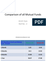 Comparison of All Mutual Funds: Anish Vyas Roll No: 2