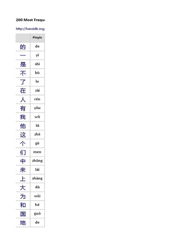 1000 Most Frequent Chinese Characters