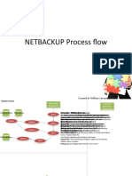 NETBACKUP Process Flow
