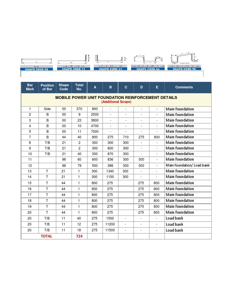 Foundation Bar Bending Schedule PDF Civil Engineering Structural