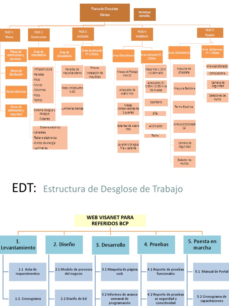 Ejemplo de EDT en Proyectos Diversos | PDF