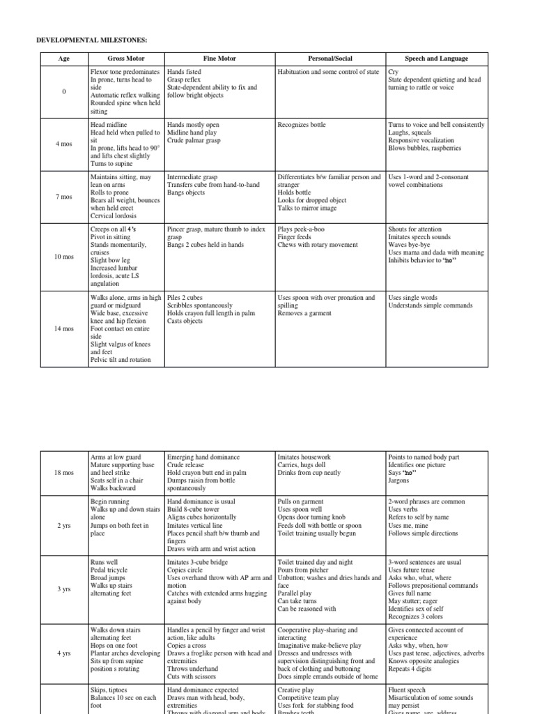 Developmental Milestones by Age Group | PDF | Hand | Anatomical Terms ...