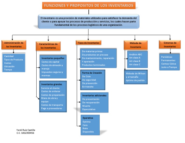 FUNCIONES Y PROPOSITOS DE LOS INVENTARIOS.pdf | Inventario | Procesos ...