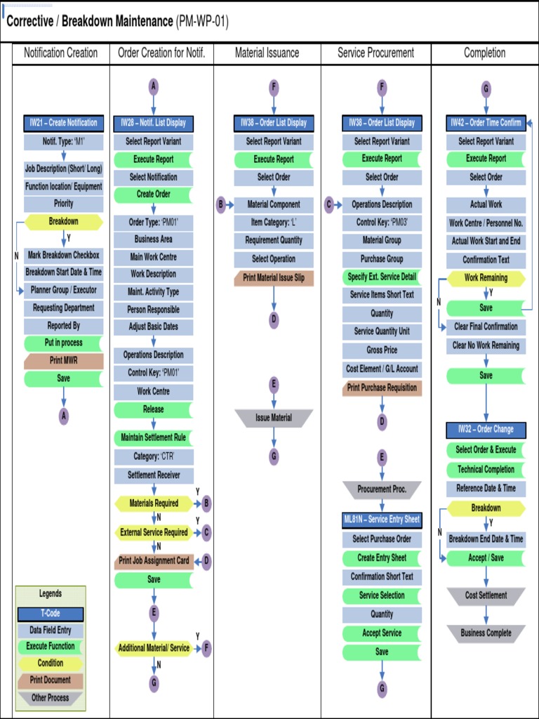 SAP PM Maintenance Work Processing Cheat Sheet | PDF | Procurement ...