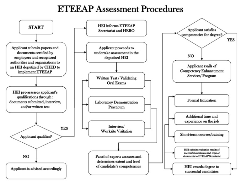 ETEEAP Assessment Process Overview | PDF