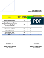 Table of Specifications Grade 7 Edukasyon Sa Pagpapakatao S.Y. 2019-2020 Level of Performance No. of Days