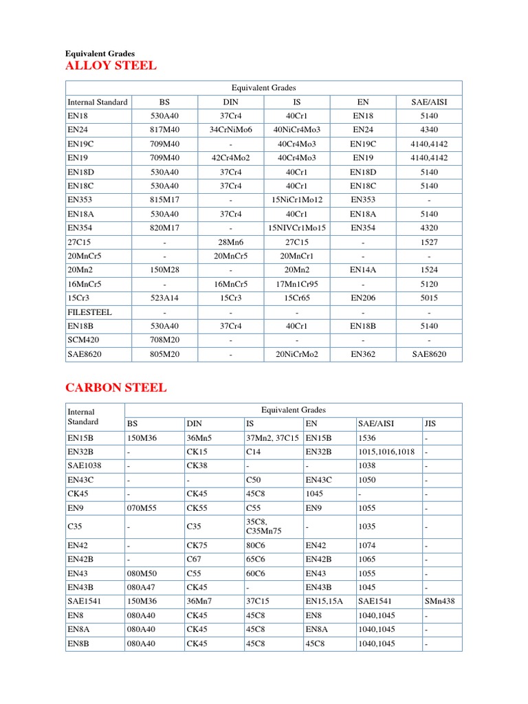 Alloy Steel Equivalent Grades PDF Chemical Substances Chemistry
