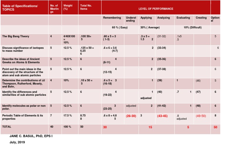 Table of Specifications PDF Chemical Elements Atoms
