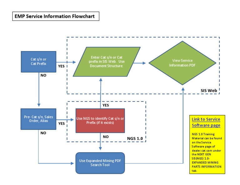 Service Flowchart | PDF