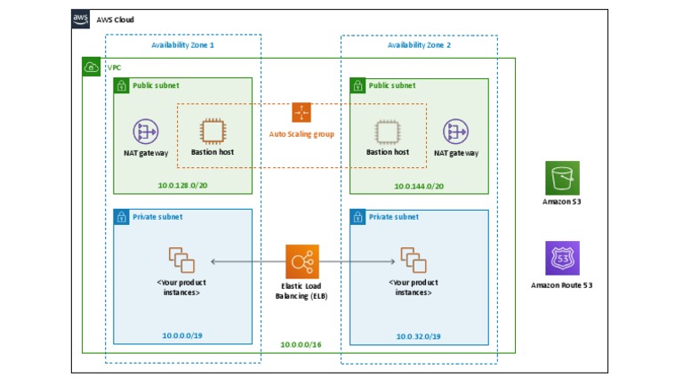AWS Architecture Diagram | PDF