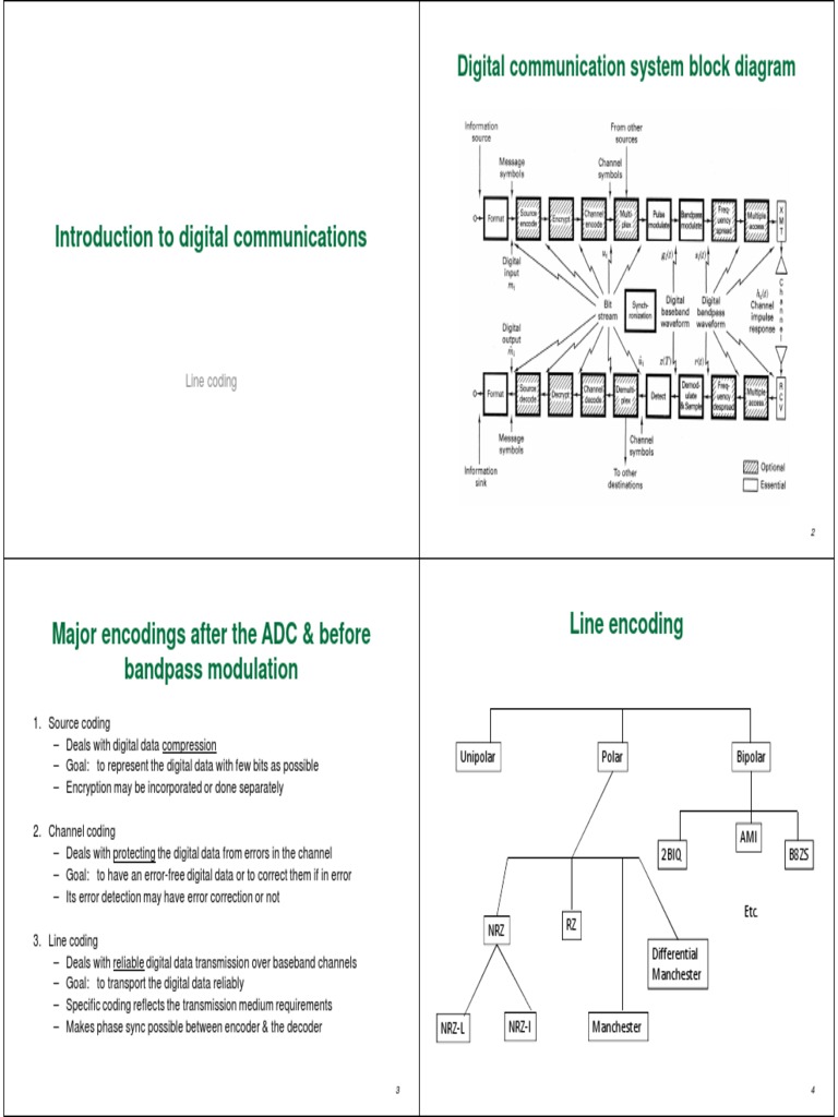 3 Introduction To Digital Communications - Line Coding, Bandpass ...