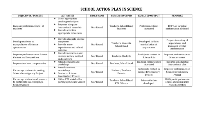 School Action Plan in Science: Objectives/Targets Activities Time Frame ...