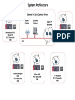 System Architecture: Central SCADA Control Room