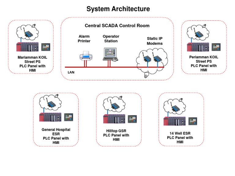 System Architecture: Central SCADA Control Room | PDF