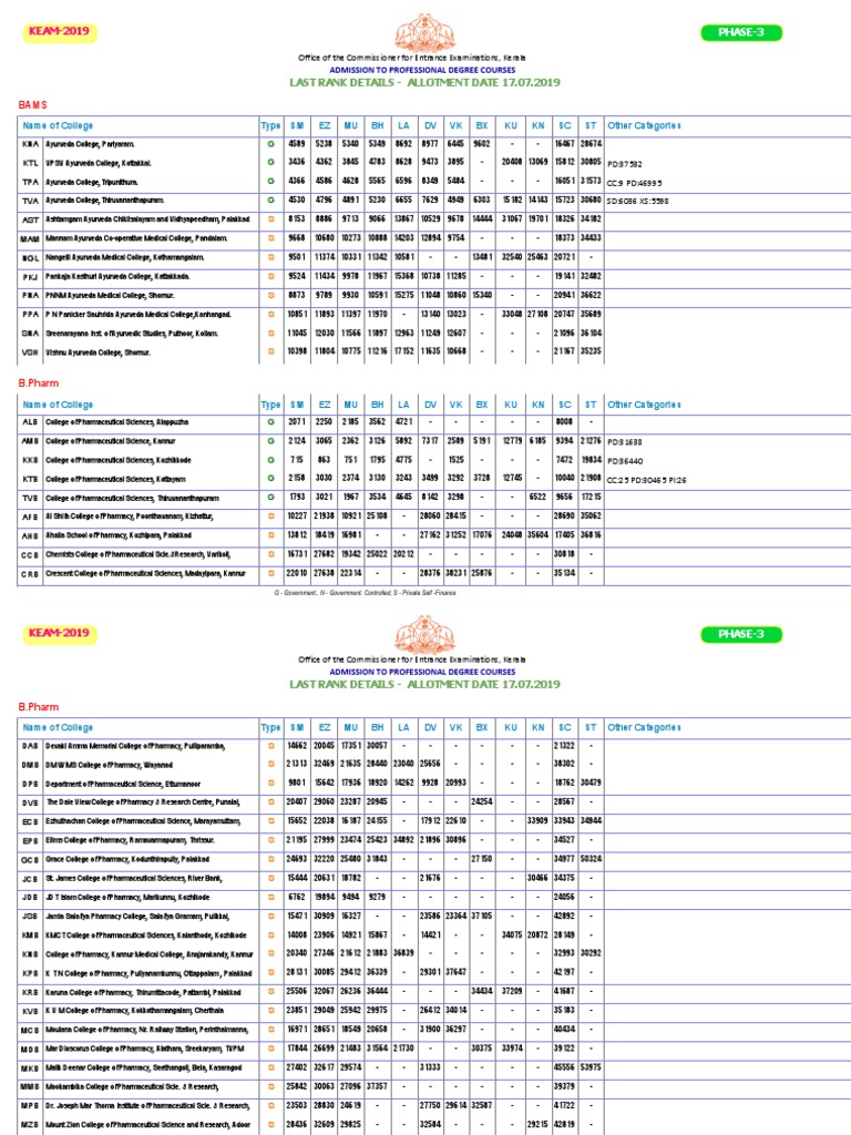 KEAM 2019 Last Rank Details | PDF | Kerala | Vocational Education