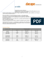 Corrosion resistance table for stainless steels - Dacapo Stainless.pdf