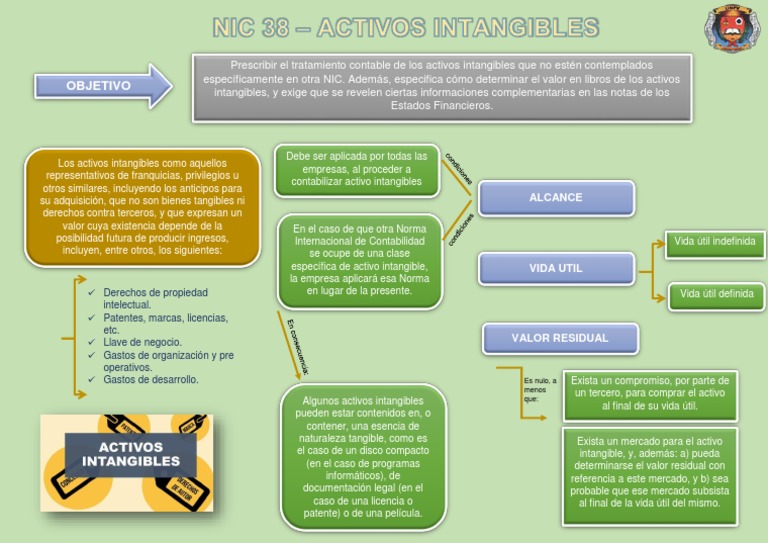 Mapa Conceptual Nic 38 Activo intangible Economias