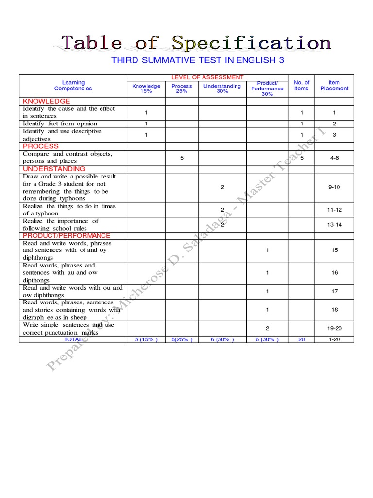 Third Summative Test Overview: English 3 | PDF | Butterfly | English ...