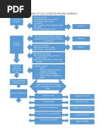 Flow Chart Civil Case | PDF | Lawsuit | Pleading