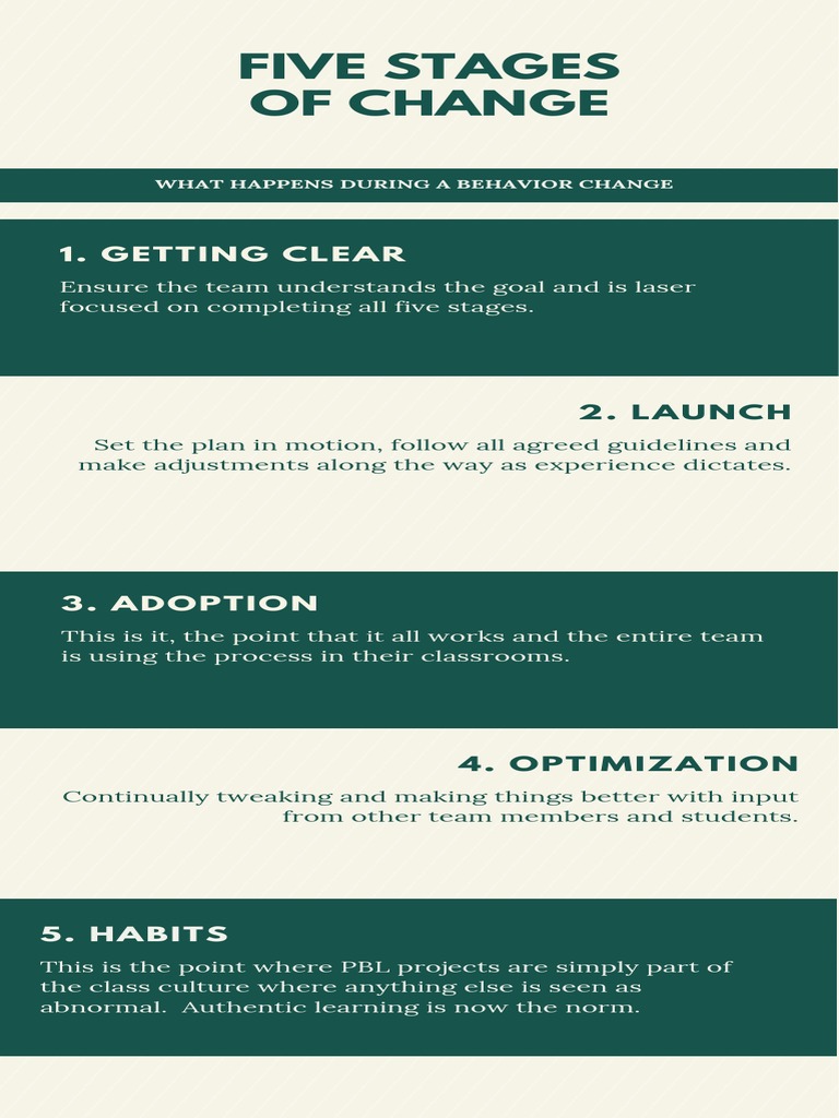 Five Stages of Change | PDF