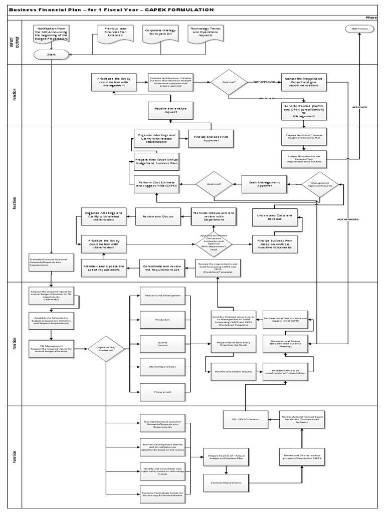 To Be Process Flow CAPEX V2-0a | PDF | Engineering Design Process ...