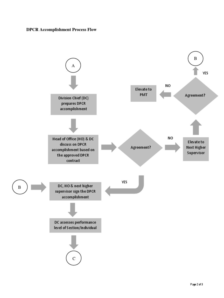 DPCR Accomplishment Workflow Guide | PDF