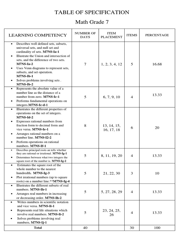 Grade 7 Math Table of Specifications | PDF | Numbers | Set (Mathematics)