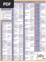 SQL Commands Cheat Sheet