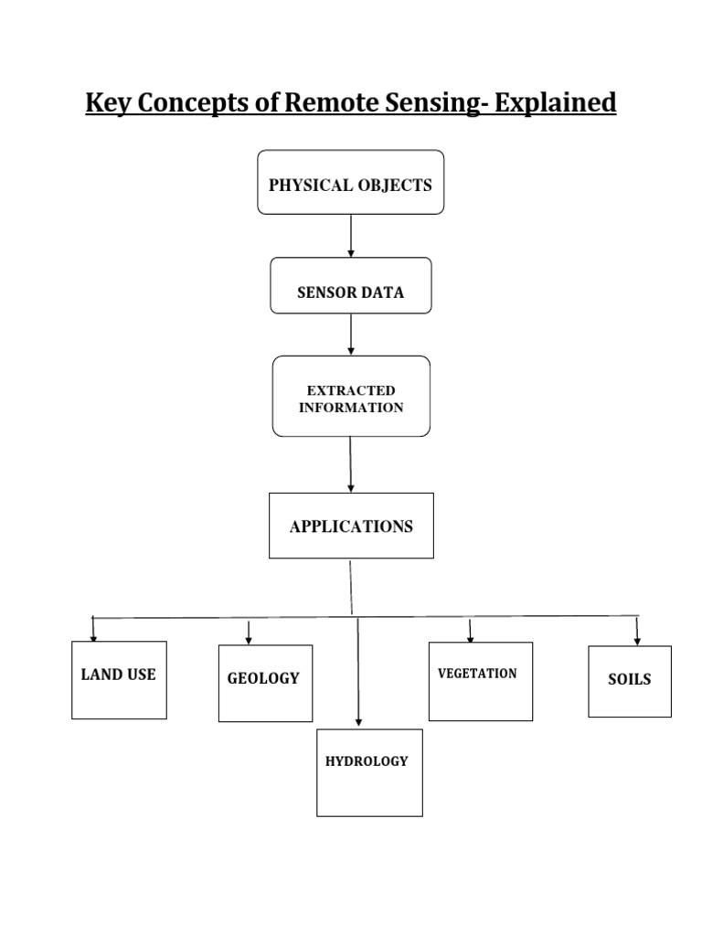 Key Concepts of Remote Sensing Explained | PDF | Remote Sensing ...