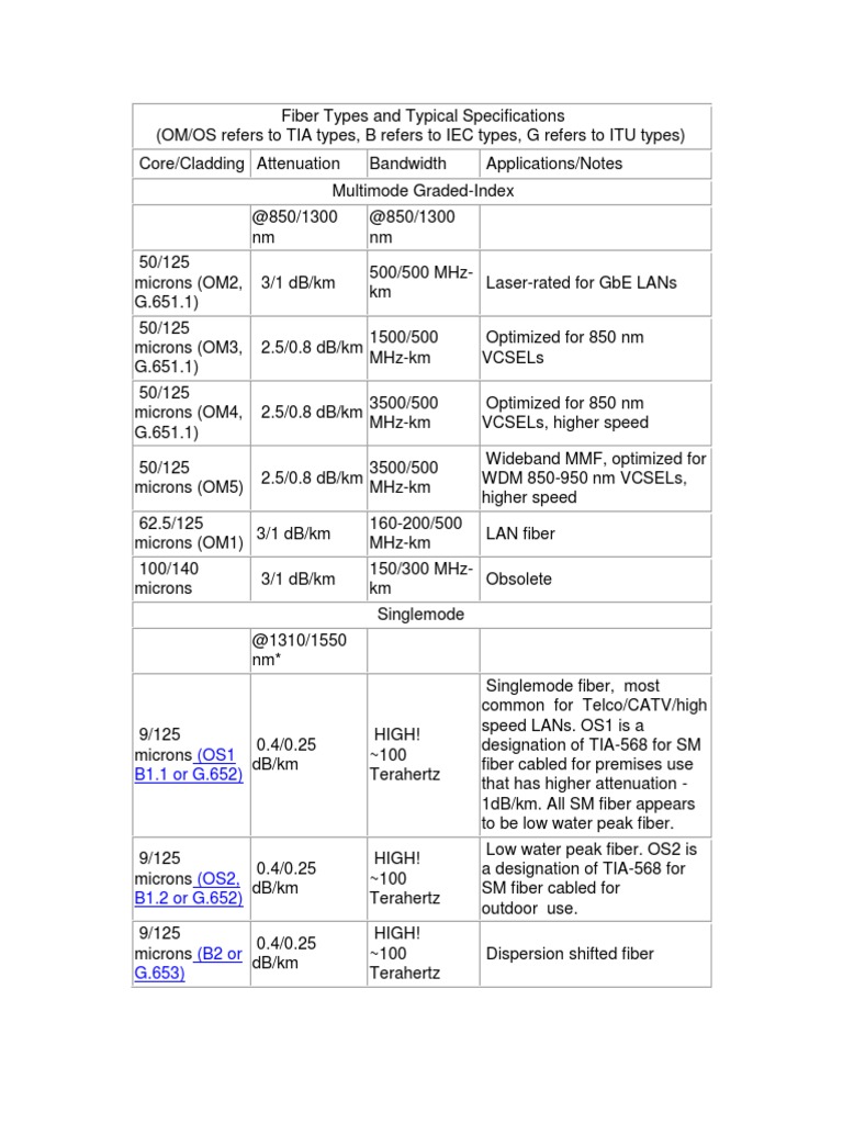 Fiber Types | PDF | Optical Fiber | Telecommunications Equipment