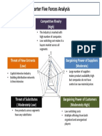 Porter Five Forces Analysis of an Industry