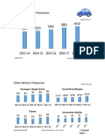Passenger Vehicles Production: All Figs in '000 Units