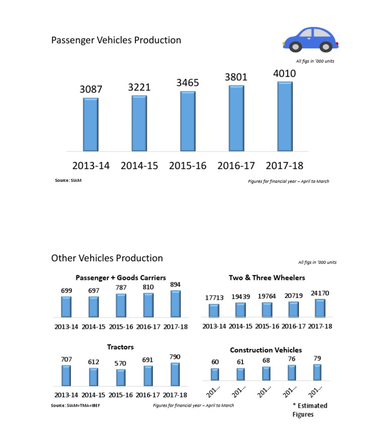 Vehicle Production Trends 2013-18 | PDF