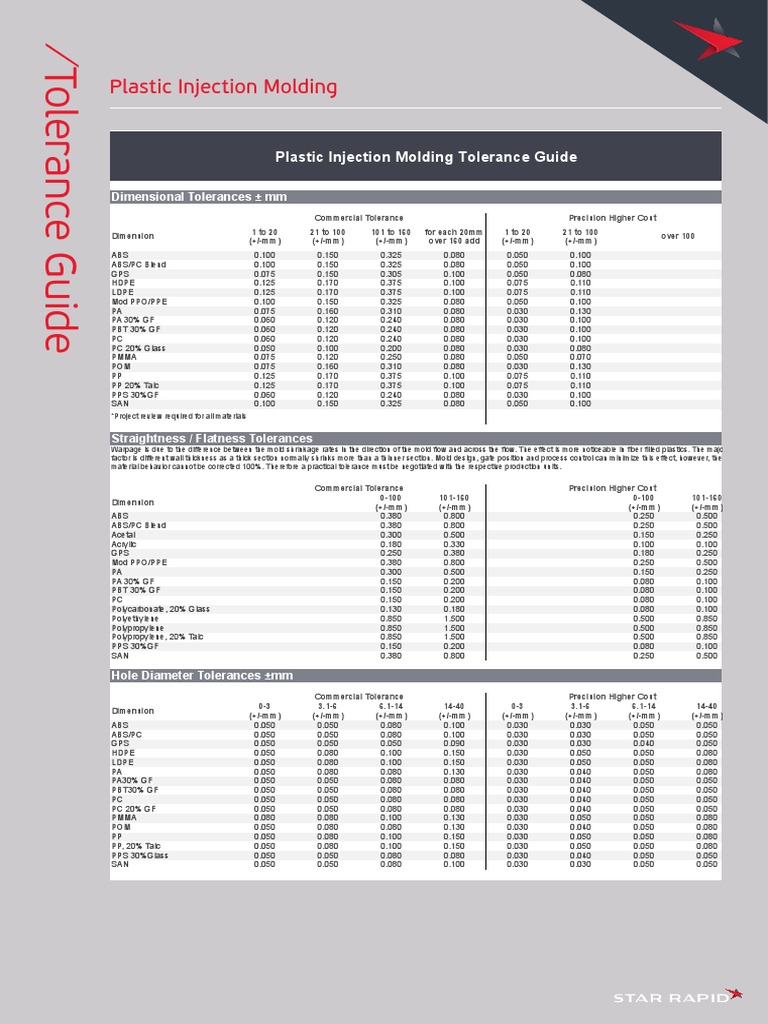 Plastic Injection Molding Tolerance Guide PDF Polymers Business