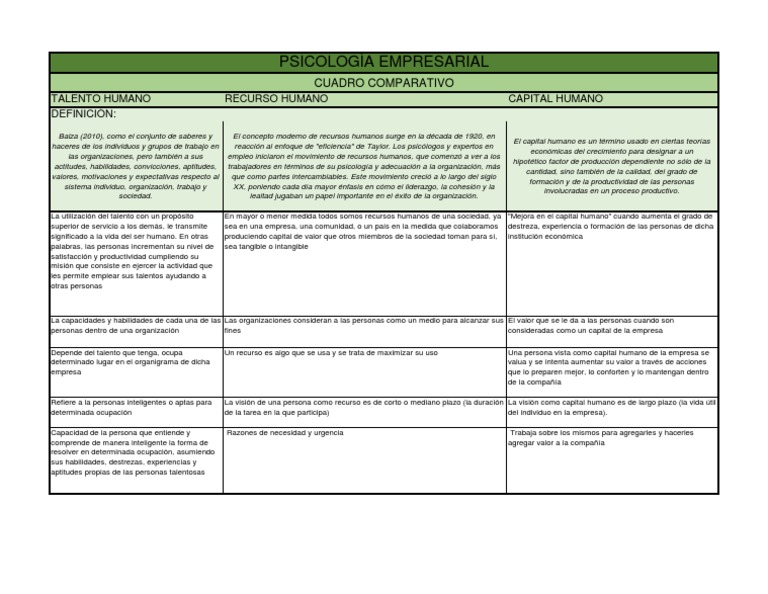 Cuadro Comparativo TALENTO HUMANO VS RECURSO HUMANO VS CAPITAL HUMANO