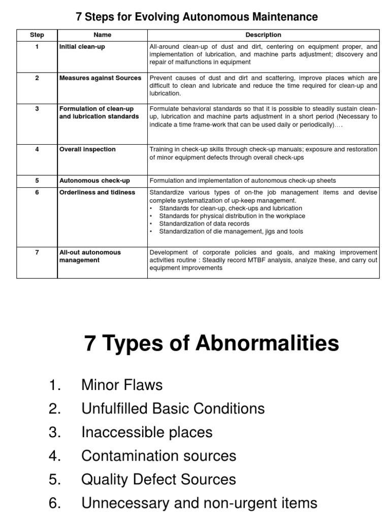 7 Steps For Evolving Autonomous Maintenance: Step Name Description 1 ...