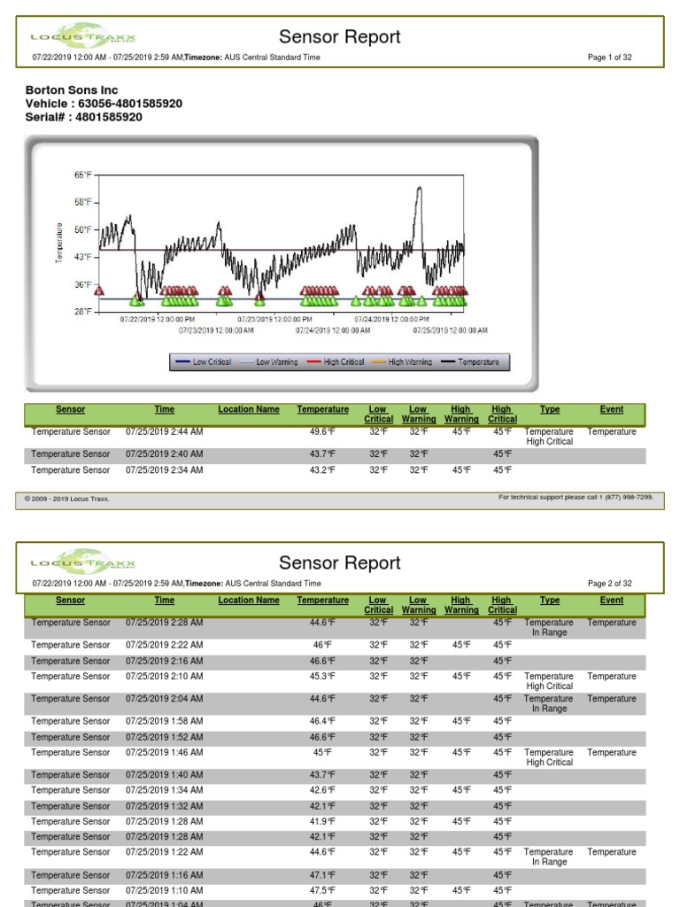 Temperature Alert Report | PDF | Fahrenheit | Thermometer