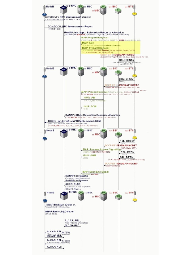 Inter-3G-2G_MSC Handover Call Flow
